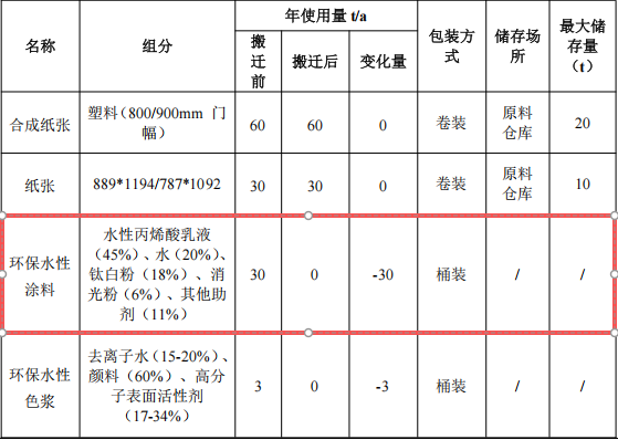 吉奧詩(shī)投資300萬(wàn) 年產(chǎn)3000萬(wàn)張環(huán)保水性涂料項(xiàng)目