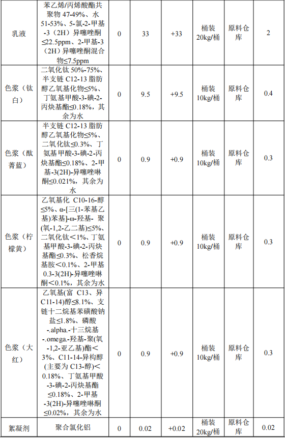 吉奧詩(shī)投資300萬(wàn) 年產(chǎn)3000萬(wàn)張環(huán)保水性涂料項(xiàng)目