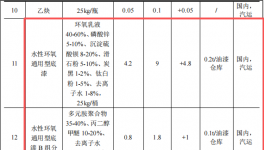 薪澤奇機(jī)械投資6.5億 年產(chǎn)5665臺(tái)水性漆涂料項(xiàng)目