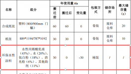 吉奧詩投資300萬 年產(chǎn)3000萬張環(huán)保水性涂料項(xiàng)目