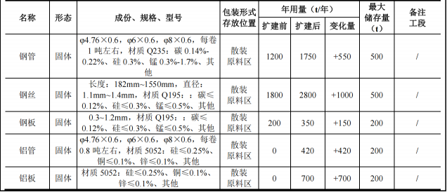 逸康達(dá)電器投資1000萬 年產(chǎn)400萬套電泳漆粉末涂料項(xiàng)目