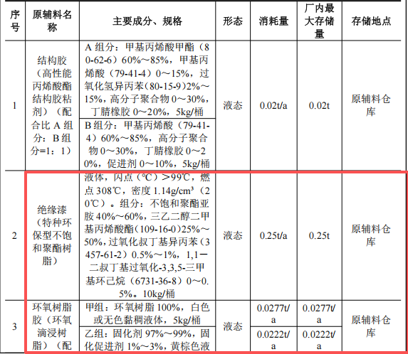 智源磁懸浮投資3000萬 年產(chǎn)120套絕緣漆涂料項(xiàng)目