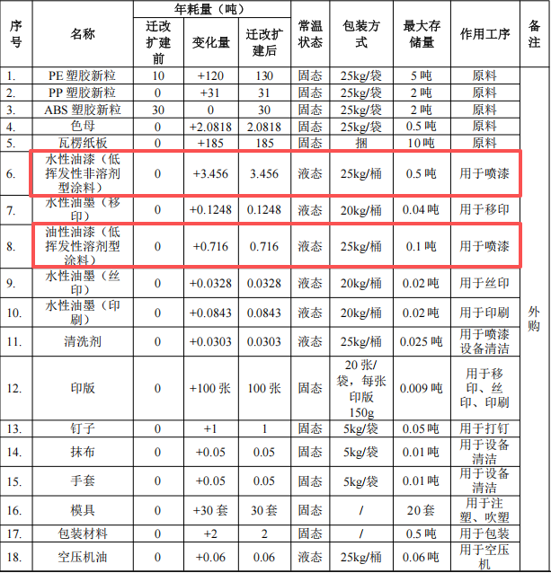 粵隆五金投資200萬 年產(chǎn)353噸水性油漆涂料項目