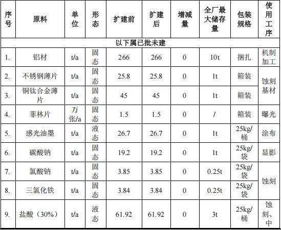 大聯(lián)社電子投資6100萬(wàn) 年產(chǎn)2700萬(wàn)件水性漆涂料項(xiàng)目