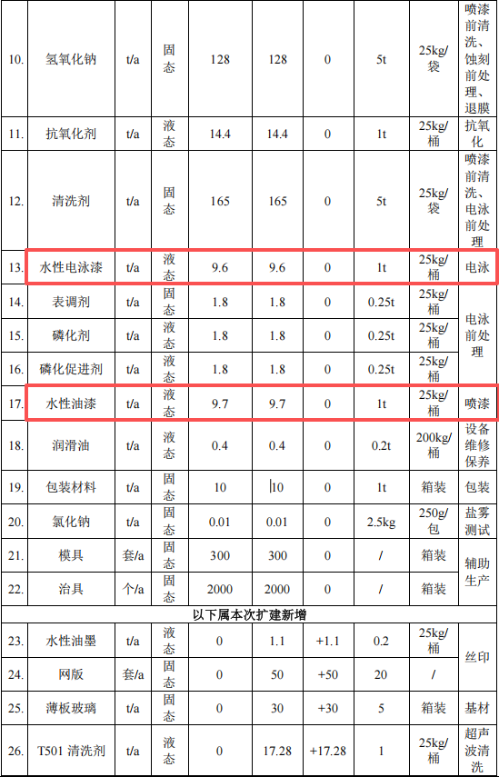 大聯(lián)社電子投資6100萬(wàn) 年產(chǎn)2700萬(wàn)件水性漆涂料項(xiàng)目