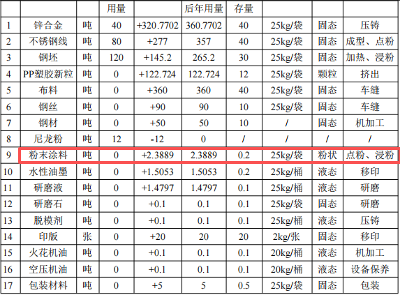 翔亞實(shí)業(yè)投資1000萬(wàn) 年產(chǎn)1.9億件粉末涂料項(xiàng)目