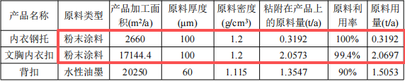 翔亞實(shí)業(yè)投資1000萬(wàn) 年產(chǎn)1.9億件粉末涂料項(xiàng)目