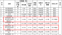 粵隆五金投資200萬 年產(chǎn)353噸水性油漆涂料項(xiàng)目