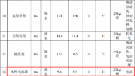 大聯(lián)社電子投資6100萬(wàn) 年產(chǎn)2700萬(wàn)件水性漆涂料項(xiàng)目