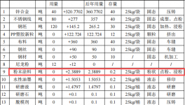 翔亞實(shí)業(yè)投資1000萬(wàn) 年產(chǎn)1.9億件粉末涂料項(xiàng)目