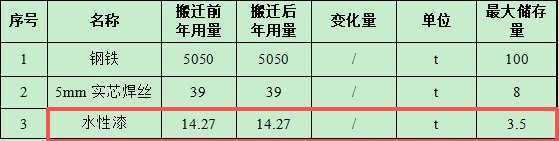 凱祥金屬投資1000萬 年產(chǎn)5000噸水性漆涂料項目