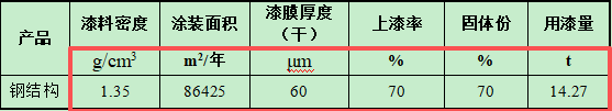 凱祥金屬投資1000萬(wàn) 年產(chǎn)5000噸水性漆涂料項(xiàng)目