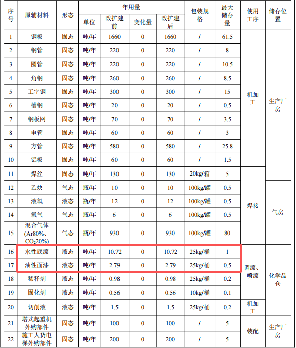 毅新慶江投資5935萬 年產(chǎn)300臺水性漆涂料項目