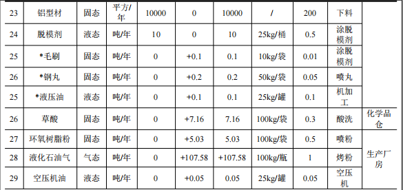 毅新慶江投資5935萬 年產(chǎn)300臺水性漆涂料項目