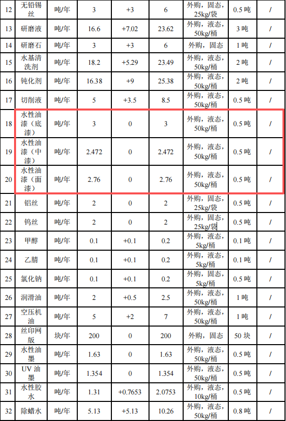 環(huán)力智能投資1.2億 年產(chǎn)1億件水性漆涂料項(xiàng)目