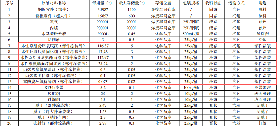 中聯(lián)重科投資30億 年產(chǎn)1480臺(tái)水性漆涂料項(xiàng)目