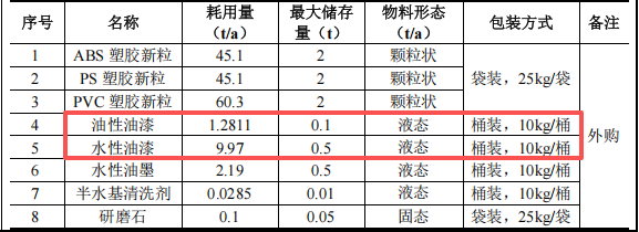 升悅五金投資100萬 年產(chǎn)150噸水性漆涂料項目