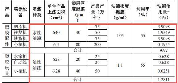 升悅五金投資100萬 年產(chǎn)150噸水性漆涂料項目