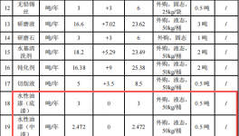 環(huán)力智能投資1.2億 年產(chǎn)1億件水性漆涂料項(xiàng)目