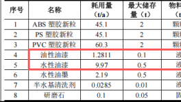升悅五金投資100萬 年產(chǎn)150噸水性漆涂料項(xiàng)目