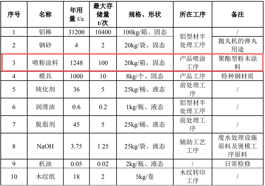 深耕門窗鋁型材！吉茂鋁業(yè)新生產(chǎn)線優(yōu)質(zhì)粉末涂料涂裝工藝