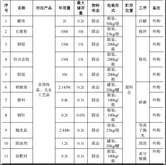 興昌泰投資500萬(wàn) 年產(chǎn)2500萬(wàn)件水性漆涂料項(xiàng)目