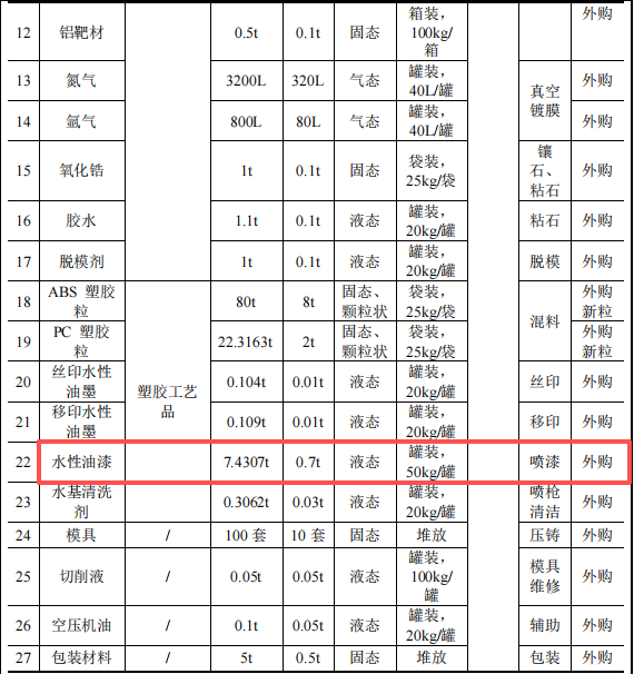 興昌泰投資500萬(wàn) 年產(chǎn)2500萬(wàn)件水性漆涂料項(xiàng)目