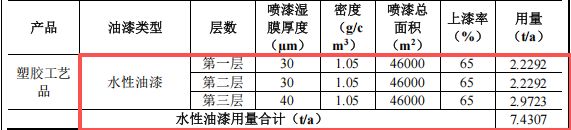 興昌泰投資500萬(wàn) 年產(chǎn)2500萬(wàn)件水性漆涂料項(xiàng)目