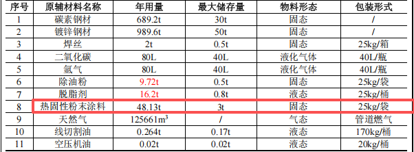 金億興投資120萬 年產60萬件熱固性粉末涂料項目