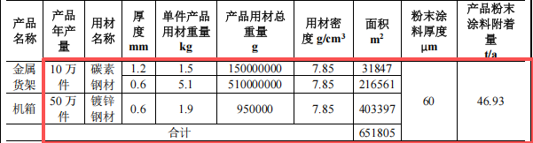 金億興投資120萬 年產60萬件熱固性粉末涂料項目