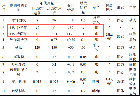 美飾新材投資220萬 年產(chǎn)25.92萬㎡清面漆涂料項目