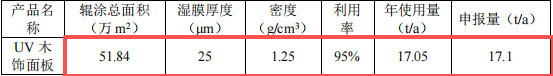 美飾新材投資220萬 年產(chǎn)25.92萬㎡清面漆涂料項目