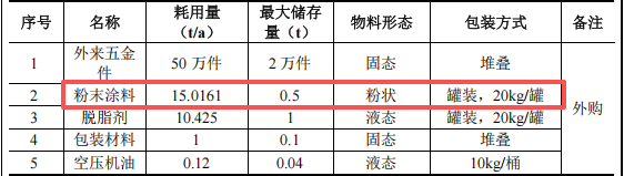 泓林盛投資150萬 年產(chǎn)100萬件粉末涂料項(xiàng)目
