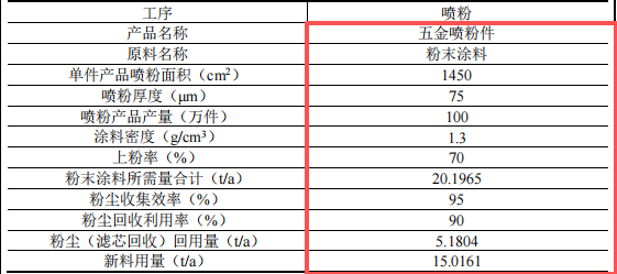 泓林盛投資150萬 年產(chǎn)100萬件粉末涂料項(xiàng)目