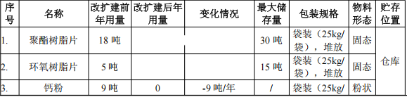 涂美五金投資200萬 年產(chǎn)800噸鈦白粉涂料項目
