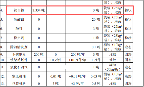 涂美五金投資200萬 年產(chǎn)800噸鈦白粉涂料項目