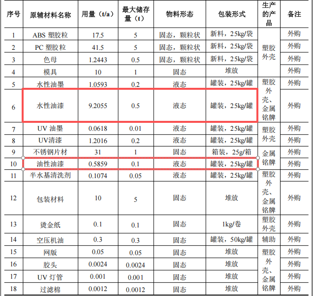 彩弘塑膠投資100萬 年產(chǎn)360萬件水性漆涂料項目