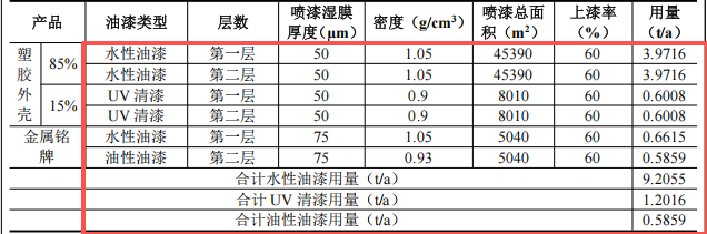 彩弘塑膠投資100萬 年產(chǎn)360萬件水性漆涂料項目