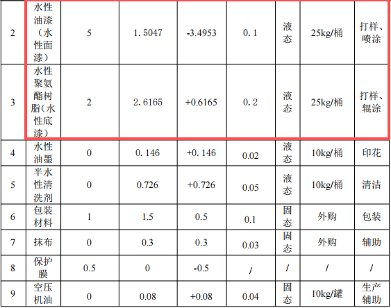 嘉晨鞋材投資150萬 年產(chǎn)40萬尺水性漆涂料項目