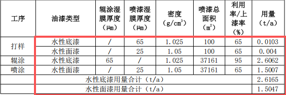 嘉晨鞋材投資150萬 年產(chǎn)40萬尺水性漆涂料項目