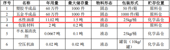 新群榮投資350萬 年產(chǎn)120萬件水性漆涂料項目