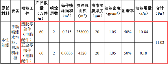 新群榮投資350萬 年產(chǎn)120萬件水性漆涂料項目