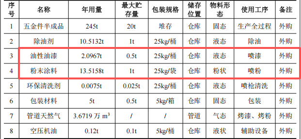 彩澳五金投資200萬(wàn) 年產(chǎn)110萬(wàn)件油性漆粉末涂料項(xiàng)目