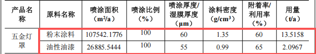 彩澳五金投資200萬(wàn) 年產(chǎn)110萬(wàn)件油性漆粉末涂料項(xiàng)目