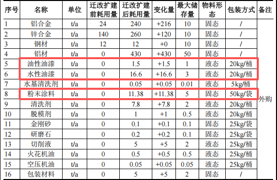 浩琛五金投資2000萬 年產(chǎn)900噸水性漆粉末涂料項目