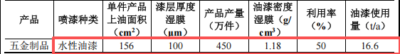 浩琛五金投資2000萬 年產(chǎn)900噸水性漆粉末涂料項目