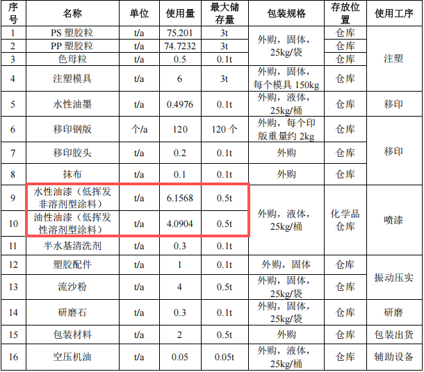 巨城玩具投資100萬 年產(chǎn)155噸水性漆涂料項目