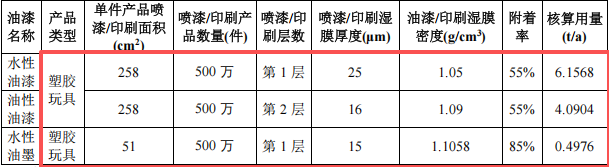 巨城玩具投資100萬 年產(chǎn)155噸水性漆涂料項目