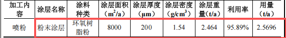 金霸智能投資2000萬 年產(chǎn)1000萬件環(huán)氧粉末涂料項(xiàng)目