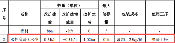 哈挺機械投資100萬 年產350臺水性漆涂料項目